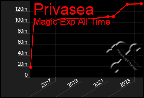 Total Graph of Privasea