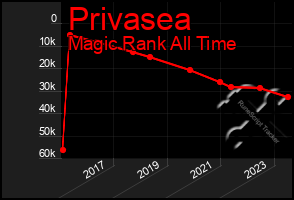 Total Graph of Privasea