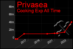 Total Graph of Privasea