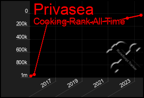 Total Graph of Privasea