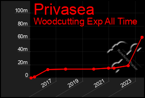 Total Graph of Privasea