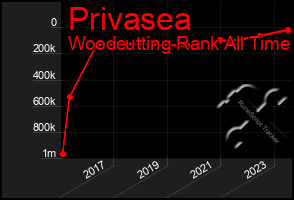 Total Graph of Privasea