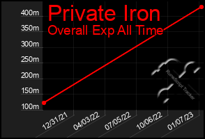 Total Graph of Private Iron