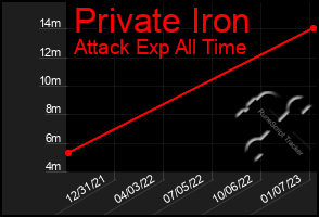 Total Graph of Private Iron