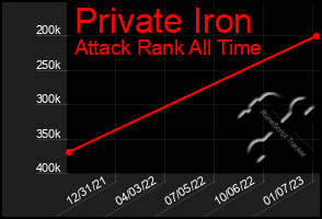 Total Graph of Private Iron