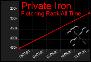 Total Graph of Private Iron