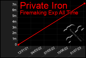 Total Graph of Private Iron