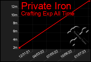 Total Graph of Private Iron