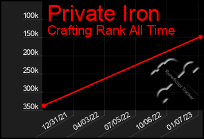 Total Graph of Private Iron