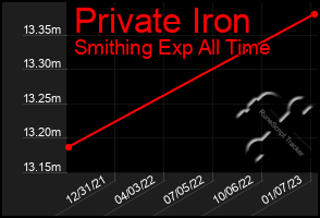 Total Graph of Private Iron