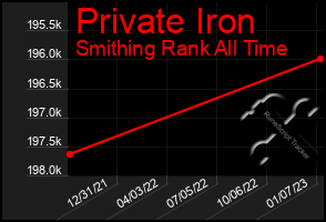 Total Graph of Private Iron