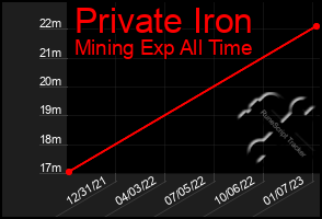 Total Graph of Private Iron