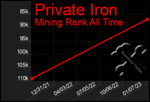 Total Graph of Private Iron