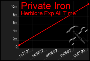 Total Graph of Private Iron