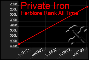 Total Graph of Private Iron