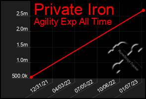 Total Graph of Private Iron