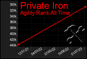 Total Graph of Private Iron