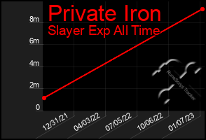 Total Graph of Private Iron