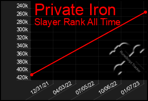 Total Graph of Private Iron