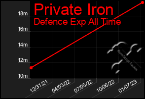 Total Graph of Private Iron