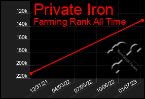 Total Graph of Private Iron