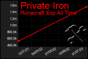 Total Graph of Private Iron