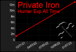 Total Graph of Private Iron