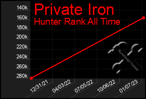 Total Graph of Private Iron