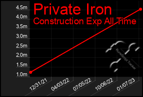 Total Graph of Private Iron