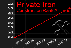 Total Graph of Private Iron