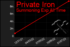 Total Graph of Private Iron