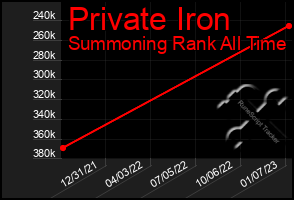 Total Graph of Private Iron