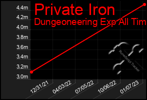 Total Graph of Private Iron