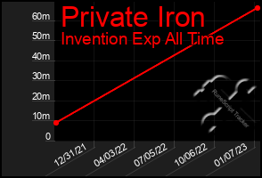 Total Graph of Private Iron