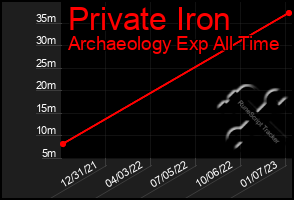 Total Graph of Private Iron