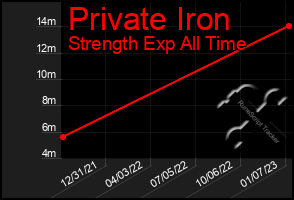 Total Graph of Private Iron