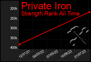 Total Graph of Private Iron