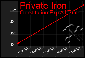 Total Graph of Private Iron