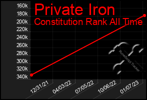 Total Graph of Private Iron