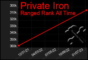 Total Graph of Private Iron