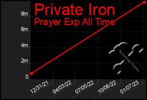 Total Graph of Private Iron