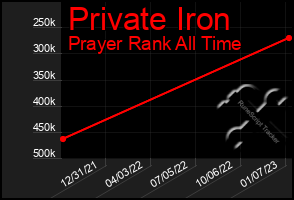 Total Graph of Private Iron