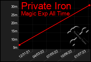 Total Graph of Private Iron