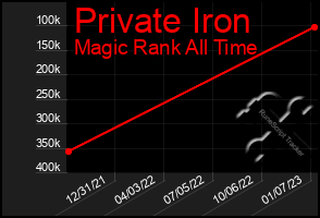 Total Graph of Private Iron