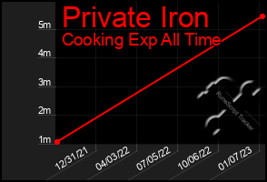 Total Graph of Private Iron