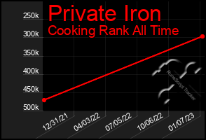 Total Graph of Private Iron