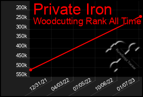 Total Graph of Private Iron