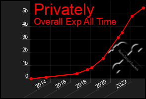 Total Graph of Privately