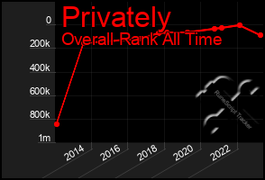 Total Graph of Privately