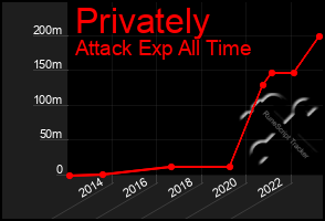 Total Graph of Privately